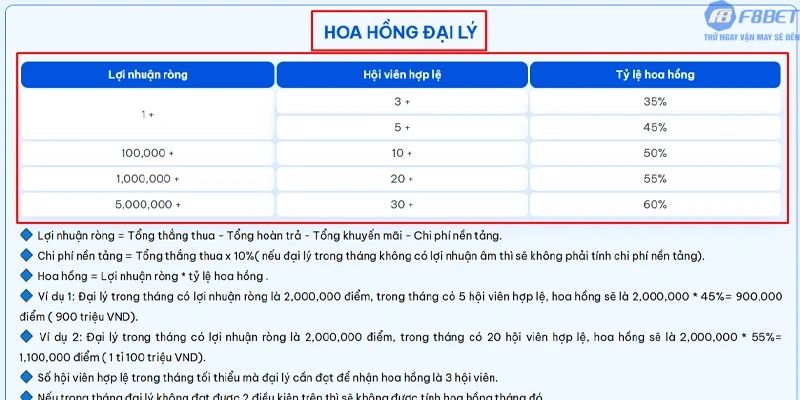 Chi tiết về hoa hồng và thu nhập đại lý F8bet1